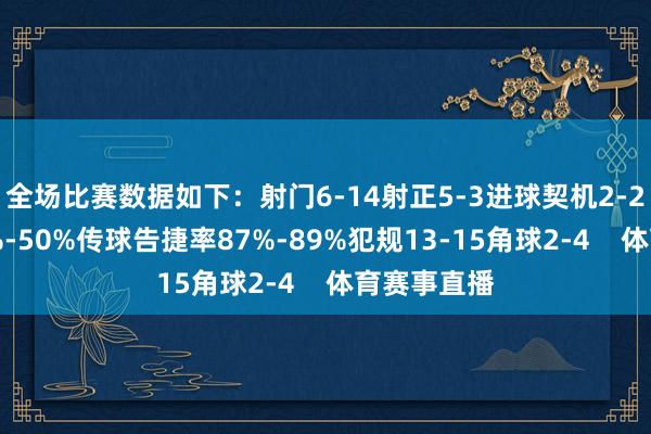 全场比赛数据如下：射门6-14射正5-3进球契机2-2控球率50%-50%传球告捷率87%-89%犯规13-15角球2-4    体育赛事直播