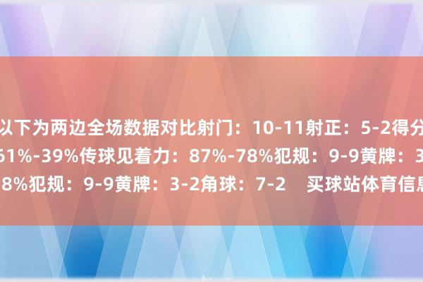 以下为两边全场数据对比射门：10-11射正：5-2得分契机：5-1控球率：61%-39%传球见着力：87%-78%犯规：9-9黄牌：3-2角球：7-2    买球站体育信息