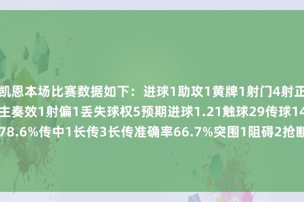 凯恩本场比赛数据如下:进球1助攻1黄牌1射门4射正3过东说念主2过东说念主奏效1射偏1丢失球权5预期进球1.21触球29传球14关节传球3传球奏效劳78.6%传中1长传3长传准确率66.7%突围1阻碍2抢断1大地叛逆8大地叛逆奏效5争顶4争顶奏效0犯规1被犯规3被过1 体育录像/图片
