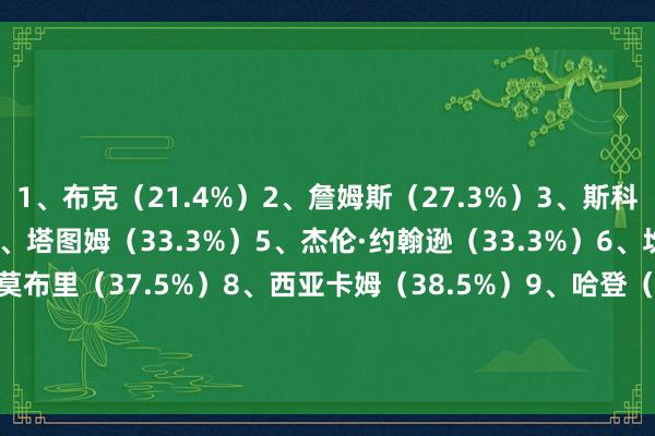 1、布克（21.4%）2、詹姆斯（27.3%）3、斯科蒂·巴恩斯（27.3%）4、塔图姆（33.3%）5、杰伦·约翰逊（33.3%）6、坎宁安（34.8%）7、莫布里（37.5%）8、西亚卡姆（38.5%）9、哈登（41.7%）10、小贾伦（41.7%）11、杰伦·布朗（44.4%）12、拉梅洛·鲍尔（44.4%）    体育赛事直播